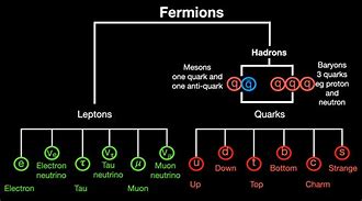 Image result for Meson Quark Chart