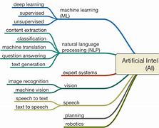 Image result for Images Showing Branches of Ai