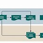 Image result for Simple Flowchart