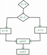 Image result for Process Control Flow Chart