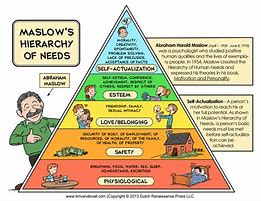 Image result for Pyramid of Needs Maslow