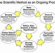 Image result for Scientific Thinking Concept Map