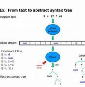 Image result for Syntax Tree