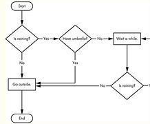 Image result for Proposal Flow Chart