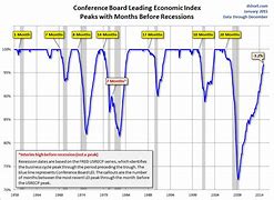 Image result for Conference Board Leading Economic Index Graph