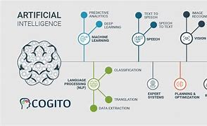 Image result for Ai Branches Generative Ai