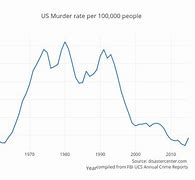 Image result for Us Murder Rate by Year Printable Graph