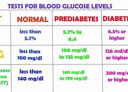 Image result for Pre-Diabetic Chart