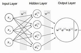 Image result for Neural Network Design Template