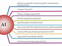 Image result for Areas of Ai