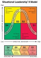 Image result for Situational Leadership 2