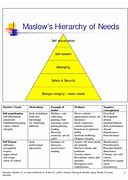 Image result for Maslow's Hierarchy Triangle