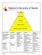 Image result for Maslow's Chart