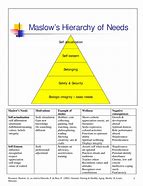 Image result for Abraham Maslow Hierarchy