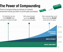 Image result for The Art of Compounding Interest