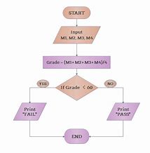 Image result for Algorithm Flowchart Shapes