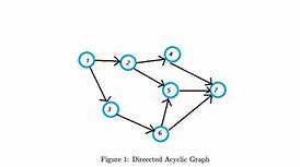 Image result for Directed Acyclic Graph Complex