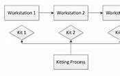 Image result for Kitting Process Flow Chart