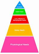 Image result for Maslow's Hierarchy of Needs in Education