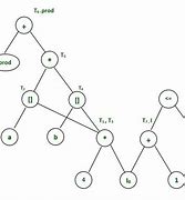 Image result for Directed Acyclic Graph