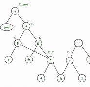 Image result for Directed Acyclic Graph Complex