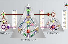 Image result for Human Design Relationship Chart