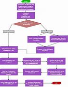 Image result for RFP Response Process Flow Chart