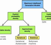 Image result for Various Types of Generative Models