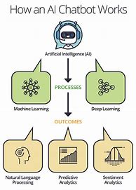 Image result for How AI Works