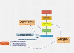 Image result for Scientific Method Concept Map