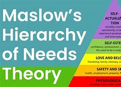 Image result for Hierarchy of Human Needs