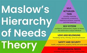 Image result for Abraham Maslow of Needs