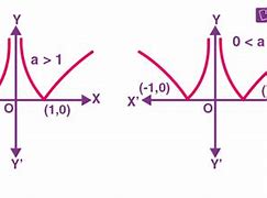 Image result for Logarithmic Function Graph Examples