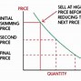 Image result for Skimming Pricing Cartoon