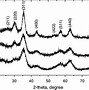 Image result for Electron Diffraction