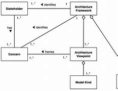 Image result for Conceptual Business Architecture Diagram