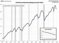 Image result for Conference Board Leading Economic Index Graph