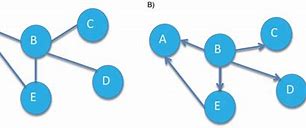 Image result for Directed vs Undirected Graph