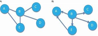 Image result for Directed vs Undirected Graph