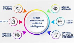 Image result for Images Showing Branches of Ai