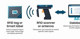 Image result for RFID Inside