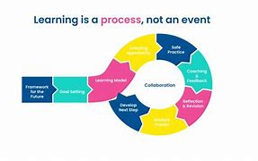 Image result for Learning Is a Process HD Image