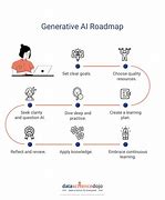 Image result for Generative Ai How It Works