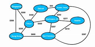 Image result for Weighted Graph Vertices