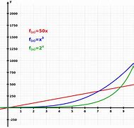 Image result for Exponential Growth Definition Biology