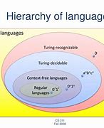 Image result for Hierarchy of Coding Languages