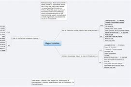 Image result for Hypertension Mind Map