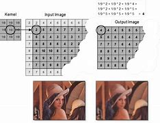 Image result for 2D Convolution Example