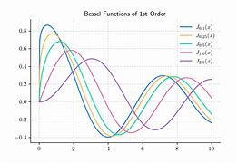 Image result for Bessel Function