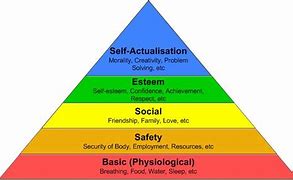 Image result for Hierarchy of Human Needs